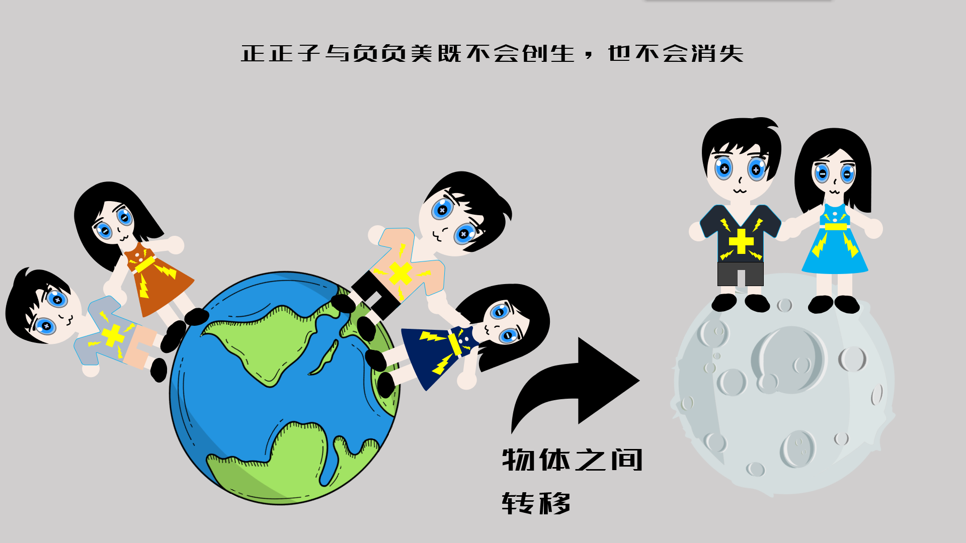 中国大学生计算机设计大赛作品——电荷：正正子与负负美